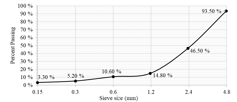 Granulometric distribution of expanded perlite used in this study.