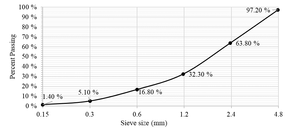 Granulometric distribution of expanded clay used in this study.