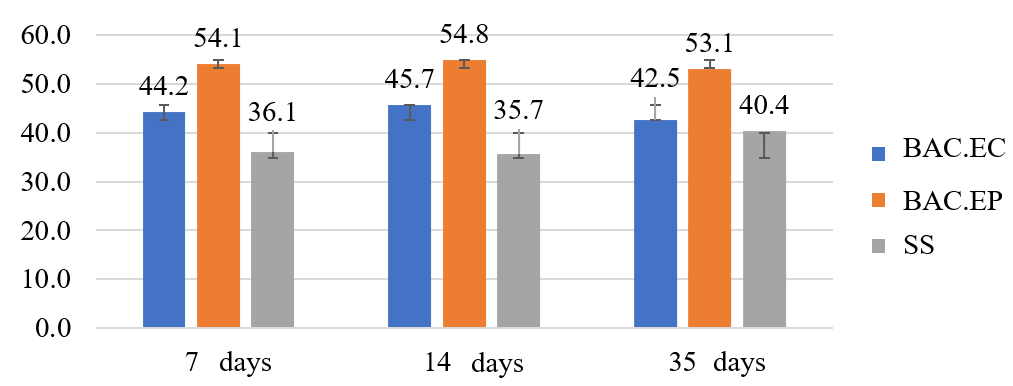 Average compression strength (MPa) of the formulations of this study.