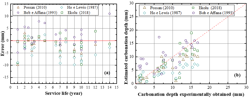 Errors for carbonation depths as a function of time (a) and comparison between estimated and experimentally obtained carbonation depths (b).