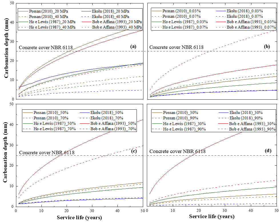 Service life and carbonation depth in relation to compressive strength - Scenario A - (a), carbon dioxide in the environment - Scenario B - (b), relative humidity of 50 and 70% - Scenario C - (c) and relative humidity of 30 and 90% - Scenario C - (d).