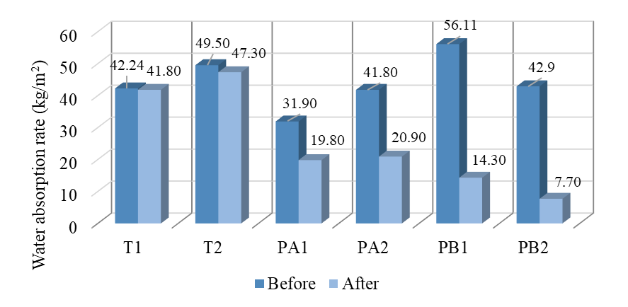 Mass measurement and water absorption rate before and after treatment.