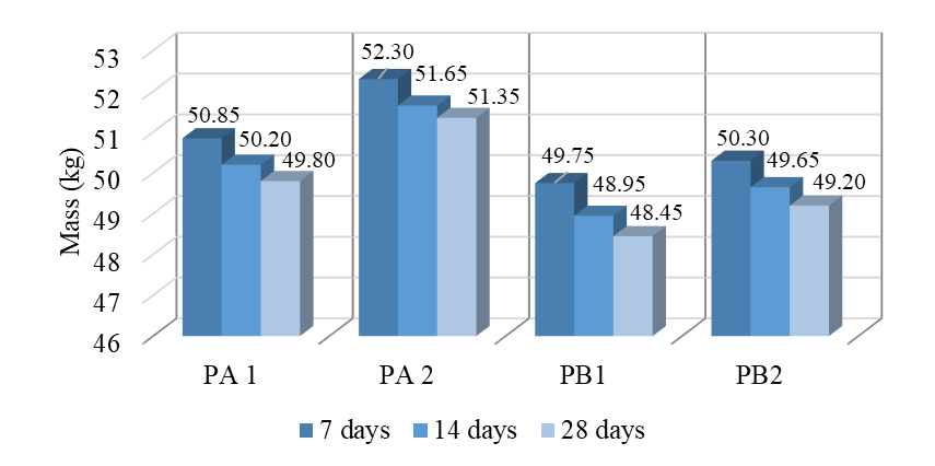 Comparison between masses during treatment.