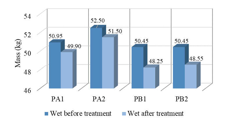 Comparison between wet masses before and after treatment.