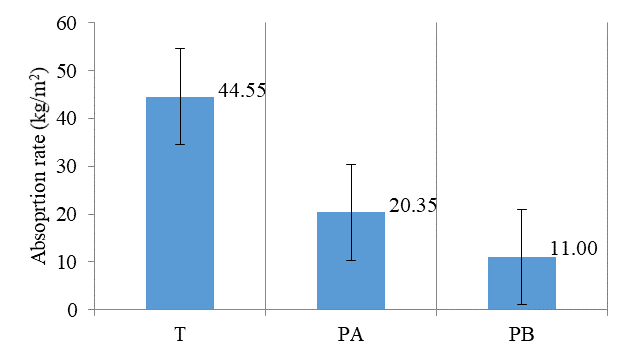Comparison between the average absorption rates after treatment.