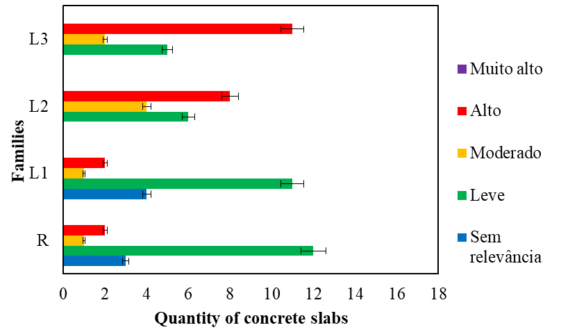 Qualitative classification of the level of visual degradation of the slabs.