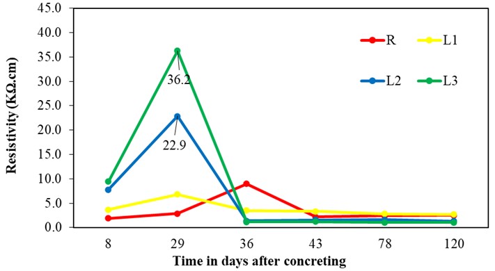 Behavior of concrete surface resistivity over time.