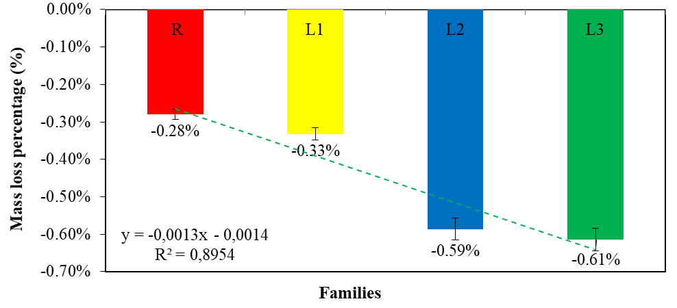 Percentage of total mass loss from steel bars by family.