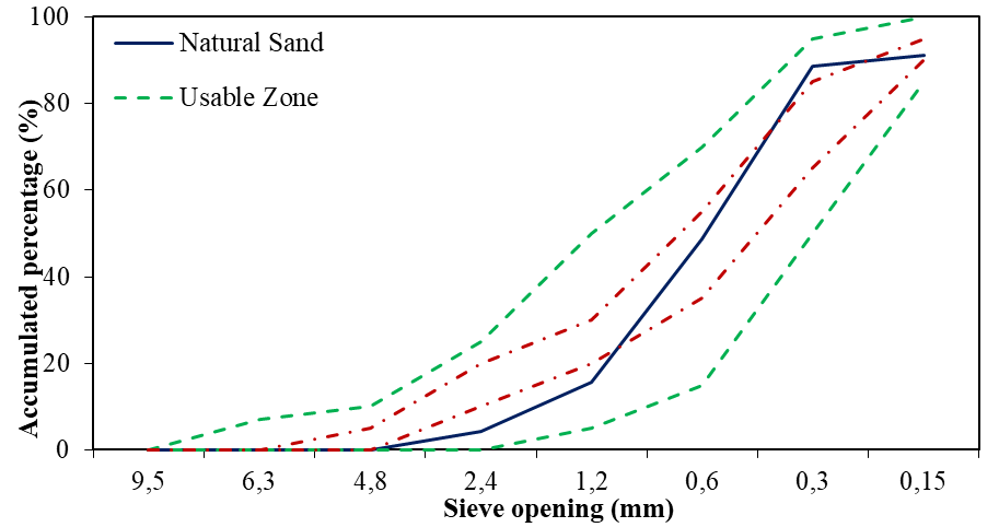 Granulometric curve (fine aggregate).