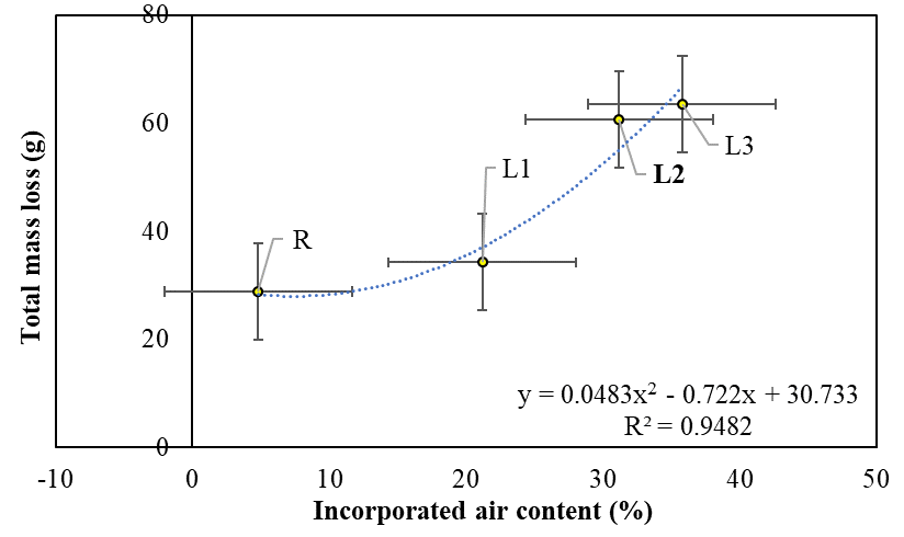 Linear regression of the data obtained.