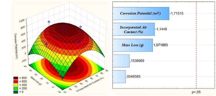 (a) Response surface for the variables that influence the corrosion potential (b) Pareto diagram.