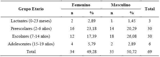 Presencia del complejo  Entamoeba  spp. por género y grupo
etario, en niños y adolescentes de varias comunidades del estado Zulia,
Venezuela