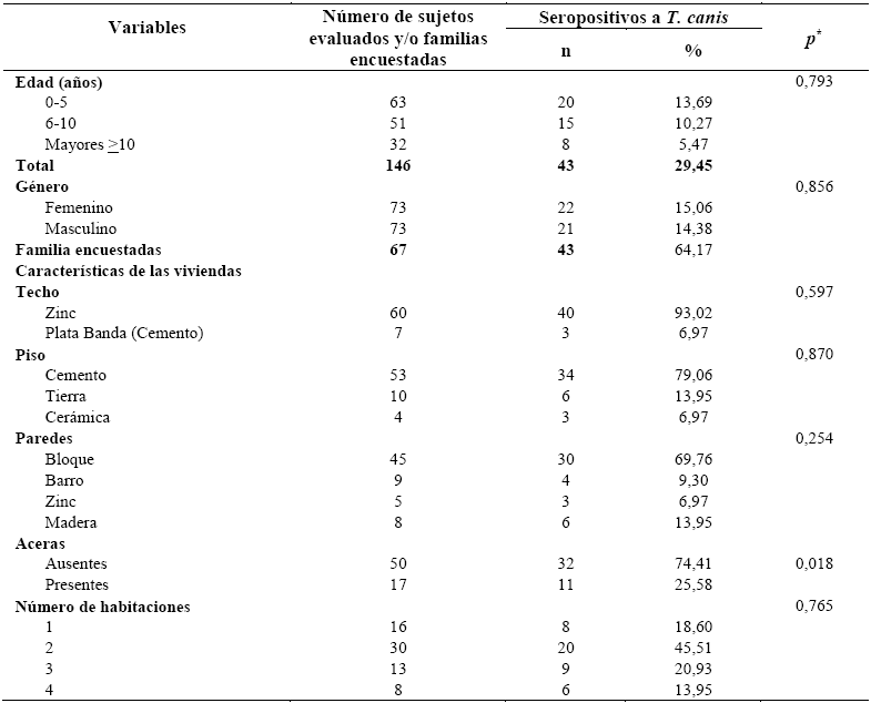 Aspectos epidemiol&oacute;gicos seg&uacute;n
hallazgos de anticuerpos IgG anti- Toxocara
canis  de la poblaci&oacute;n de La Laguna, estado Anzo&aacute;tegui, Venezuela.