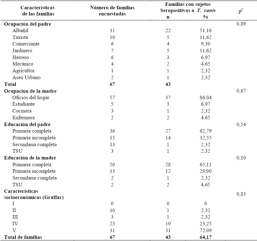 Caracter&iacute;sticas socioecon&oacute;micas de las familias con individuos seropositivos a  Toxocara canis  de la poblaci&oacute;n de La
Laguna, estado Anzo&aacute;tegui, Venezuela. 