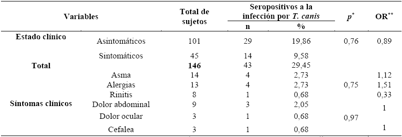 Manifestaciones cl&iacute;nicas seg&uacute;n la presencia de anticuerpos IgG anti- Toxocara canis  de la poblaci&oacute;n de La
Laguna, estado Anzo&aacute;tegui, Venezuela.