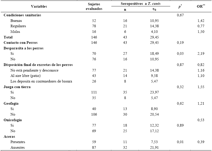 Factores de riesgos seg&uacute;n la
presencia de anticuerpos IgG anti- Toxocara
canis  de la poblaci&oacute;n de La Laguna, estado Anzo&aacute;tegui, Venezuela.