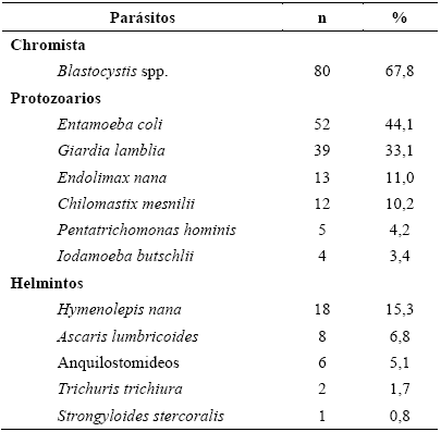 Prevalencia
de parásitos intestinales en niños y adolescentes
