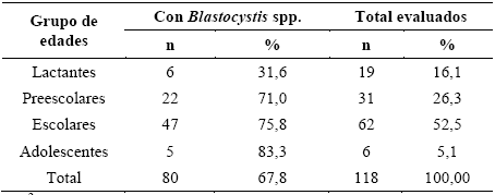 Niños evaluados con y sin  Blastocystis 
spp., según grupo de edades
