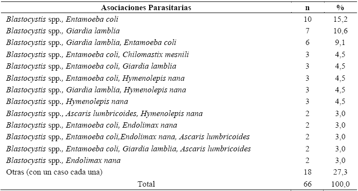 Asociaciones parasitarias en 66 niños y adolescentes con  Blastocystis  spp.