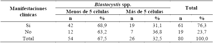 Relación
entre la cantidad de  Blastocystis  spp.
y las manifestaciones clínicas, en niños y adolescentes de la comunidad indígena
Itopoicon, municipio Heres, estado Bolívar, Venezuela, junio de 2014