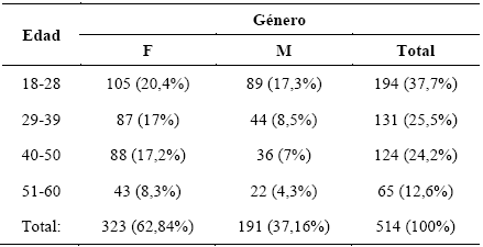 Distribución de grupos etarios y género de la muestra poblacional estudiada