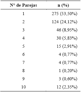 Número de parejas en los
últimos dos años