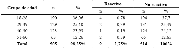 Presencia de anticuerpos
totales contra el virus HTLV-1/2 por técnica de ELISA según grupo etario