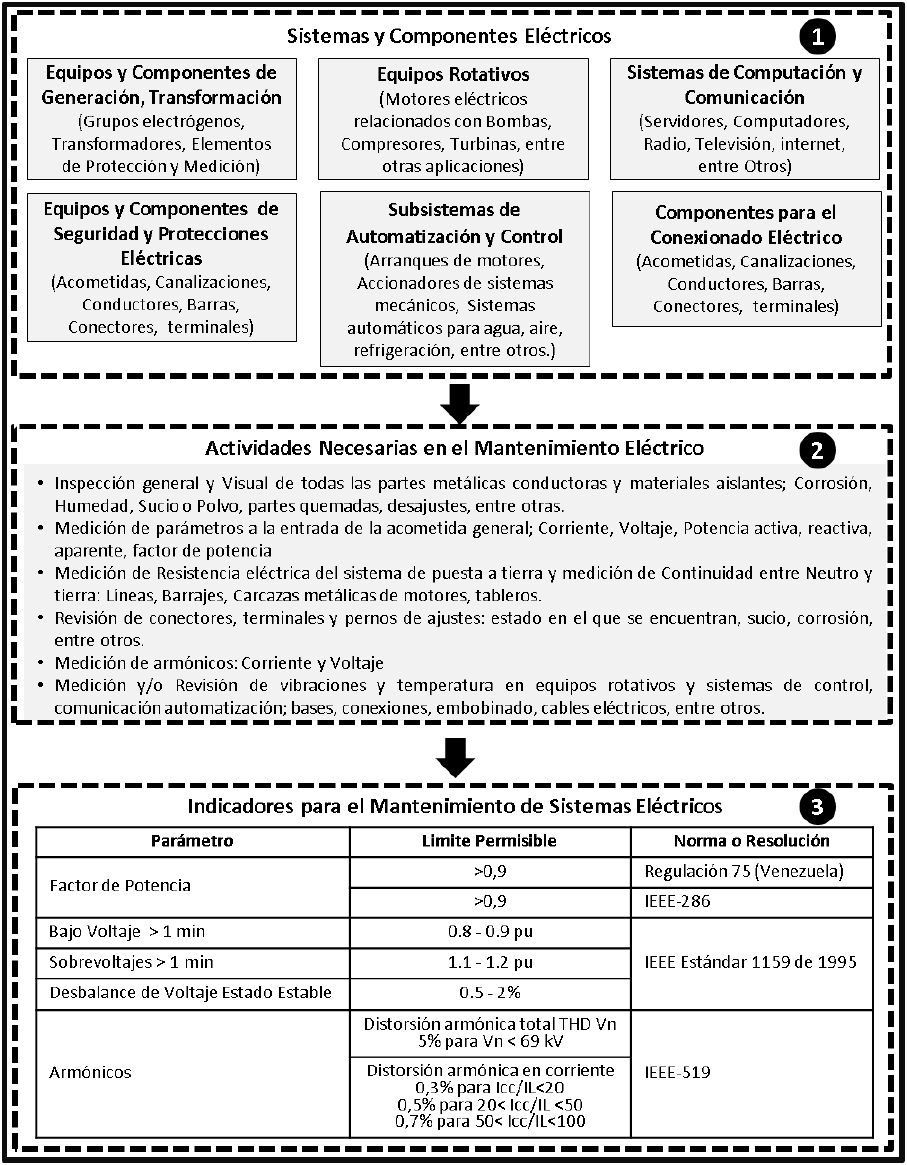 Esquema general de actividades y parámetros para el mantenimiento de
sistemas eléctricos propuesto por los autores