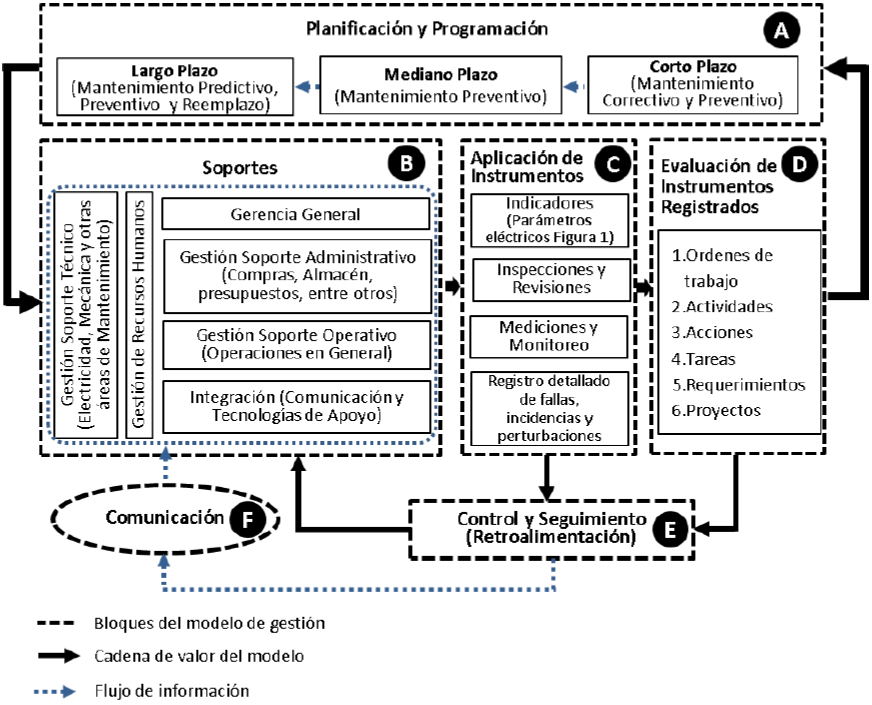 Propuesta de modelo de gestión de mantenimiento aplicado a los sistemas
eléctricos