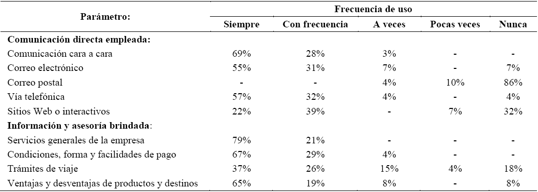 Tipo y frecuencia de
comunicación directa e información emitida por las agencias de viaje.