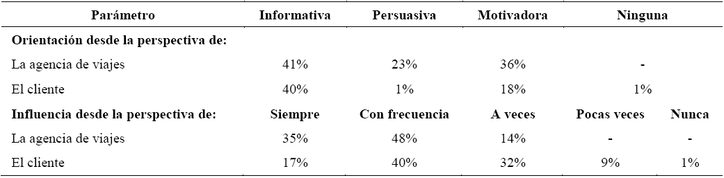 Orientación y
frecuencia de influencia de la comunicación directa empleada por las agencias
de viajes.