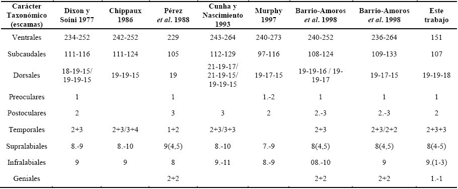 Comparaci&oacute;n
morfol&oacute;gica (escamaci&oacute;n) de Siphlophis.
cervinus en la literatura disponible (Dixon y Soini 1977, Chippaux 1986, P&eacute;rez et al. 1988, Cunha y
Nascimiento 1993, Murphy 1997, Barrio et
al. 1998).