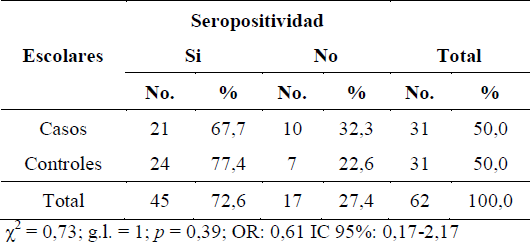 Seropositividad
para Toxocara canis en escolares
evaluados (casos y controles). Emergencia pedi&aacute;trica, Complejo
Hospitalario Universitario Ruiz y P&aacute;ez, Ciudad Bol&iacute;var, estado Bol&iacute;var, Venezuela, 2014.