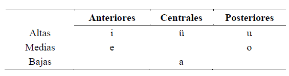Esquema fon&eacute;mico de las vocales del kari'&ntilde;a.