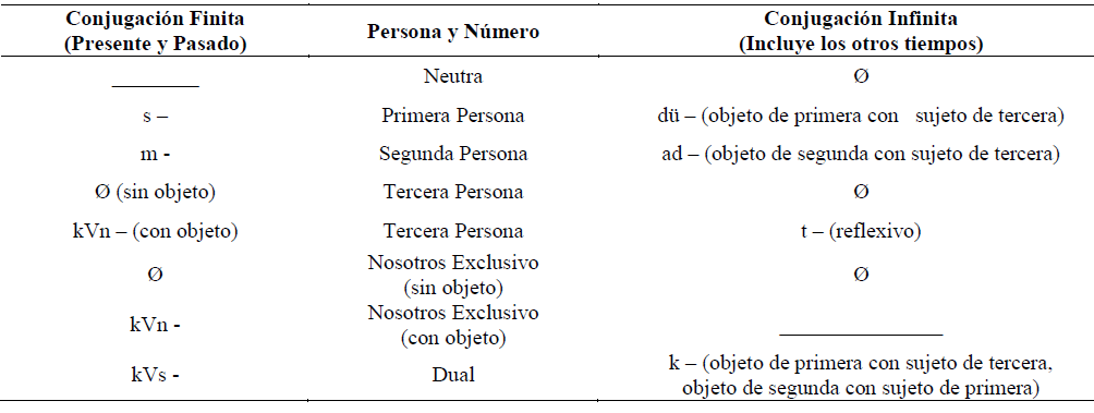 Prefijos
pronominales en kari'&ntilde;a.