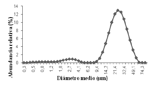 Distribución del
tamaño granular del almidón de ñame congo.