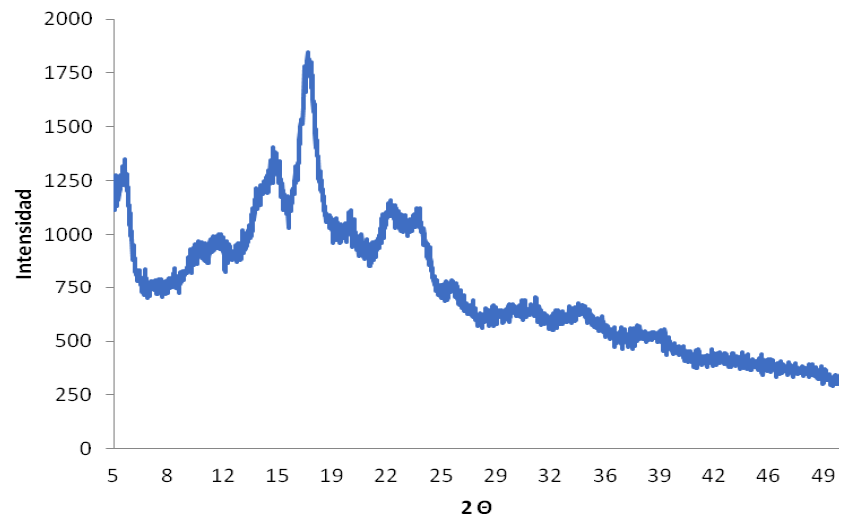 Difractograma
del almidón de ñame congo.