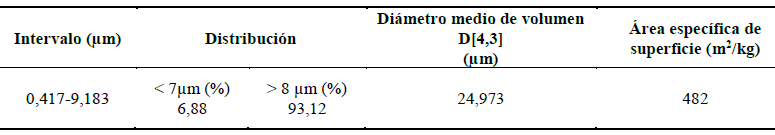 Intervalo,
distribución, diámetro medio y área de superficie de los gránulos del almidón
de ñame congo.