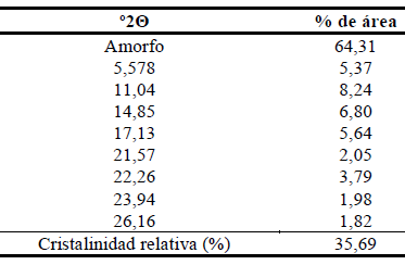 Porcentaje de área y
cristalinidad relativa del almidón de ñame congo.