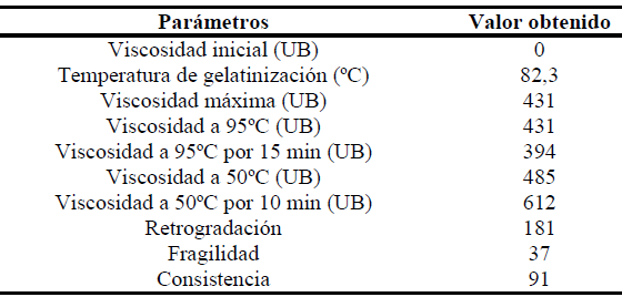 Perfil viscoamilográfico de las suspensión del almidón de ñame congo preparadas al 4%.