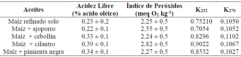 Índices de calidad de los aceites evaluados.