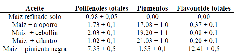 Concentración de polifenoles
totales, pigmentos y flavonoides totales (mg kg-1).