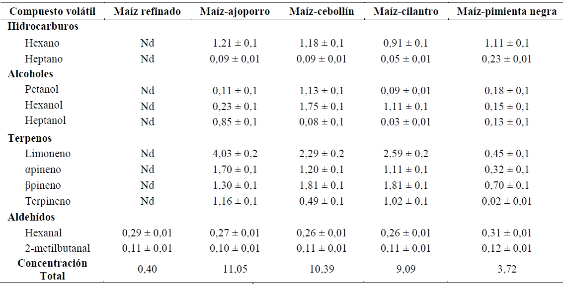 Perfil de compuestos volátiles (µg g-1).