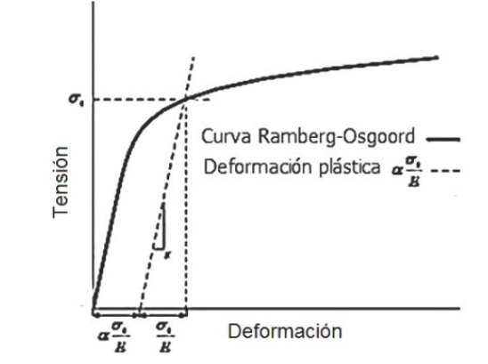Esquema de comportamiento del acero seg&uacute;n el modelo de Ramberg y Osgood
(1943).