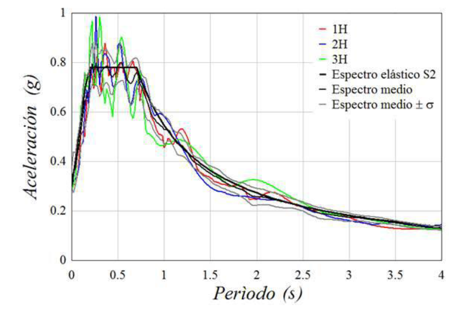 Espectros de las
se&ntilde;ales s&iacute;smicas