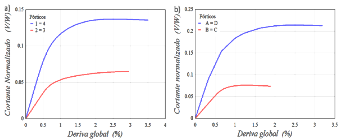 Curvas de capacidad normalizadas del Modelo
VI; a) direcci&oacute;n X; b) direcci&oacute;n Y.