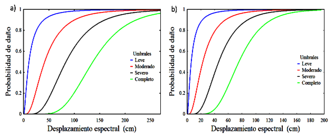 Curvas de
fragilidad en direcci&oacute;n Y. a) P&oacute;rtico
1 = 4; b) P&oacute;rtico 2 = 3. (%vssd).