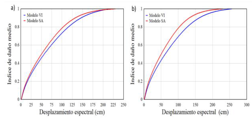 Evoluci&oacute;n del
da&ntilde;o. a) P&oacute;rtico
A = D; b) P&oacute;rtico 1 = 4. (IDMvsds).