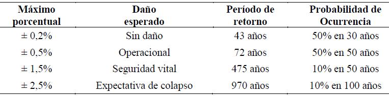 Extracto de la propuesta del Documento VISION
2000 para da&ntilde;os.