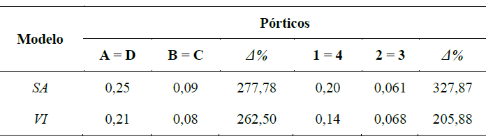 Comparaci&oacute;n entre
cortantes basales m&aacute;ximos normalizados (Vtecho/Wedificio).